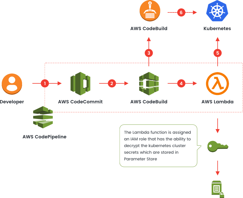 AWS-CI-WORKFLOW